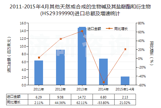 2011-2015年4月其他天然或合成的生物堿及其鹽醚酯和衍生物(HS29399990)進(jìn)口總額及增速統(tǒng)計(jì)